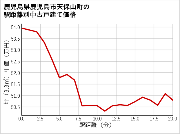 鹿児島県鹿児島市天保山町の徒歩距離別の中古戸建て坪単価