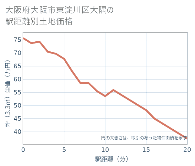 大阪府大阪市東淀川区大隅の徒歩距離別の土地坪単価