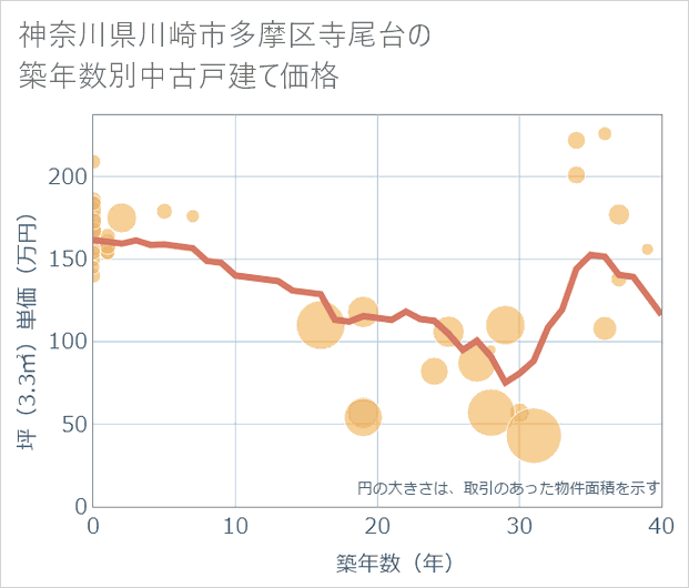 神奈川県川崎市多摩区寺尾台の築年数別の中古戸建て坪単価