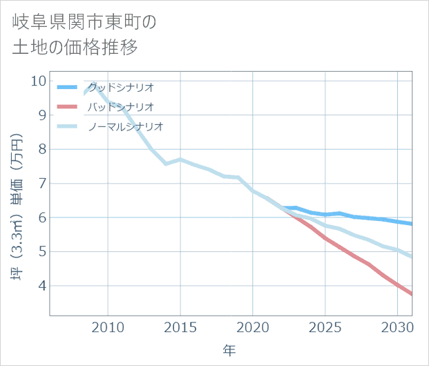 岐阜県関市東町の土地価格推移