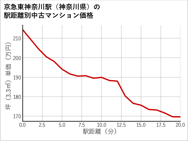 京急東神奈川駅（神奈川県）の徒歩距離別の中古マンション坪単価
