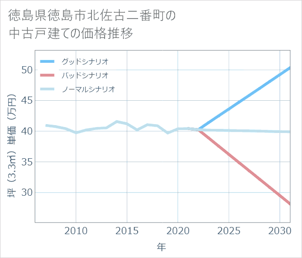 徳島県徳島市北佐古二番町の中古戸建て価格推移