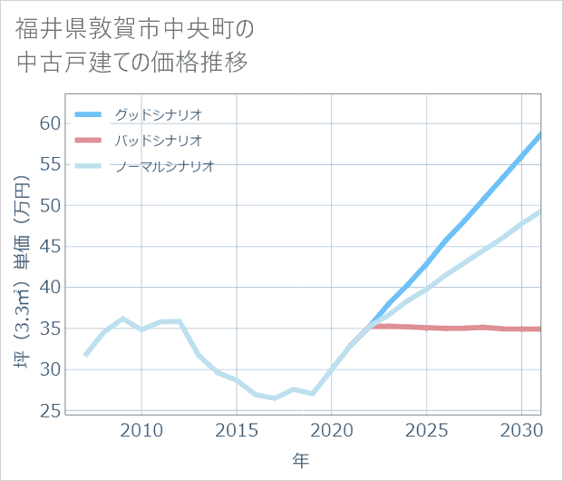 福井県敦賀市中央町の中古戸建て価格推移