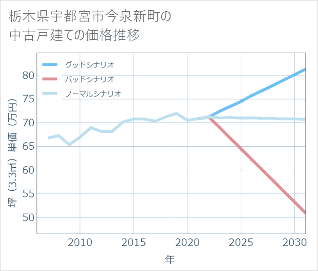 栃木県宇都宮市今泉新町の中古戸建て価格推移