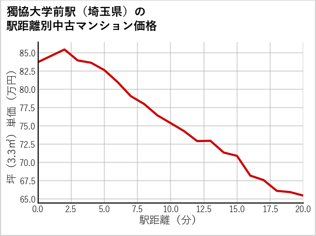獨協大学前駅（埼玉県）の徒歩距離別の中古マンション坪単価