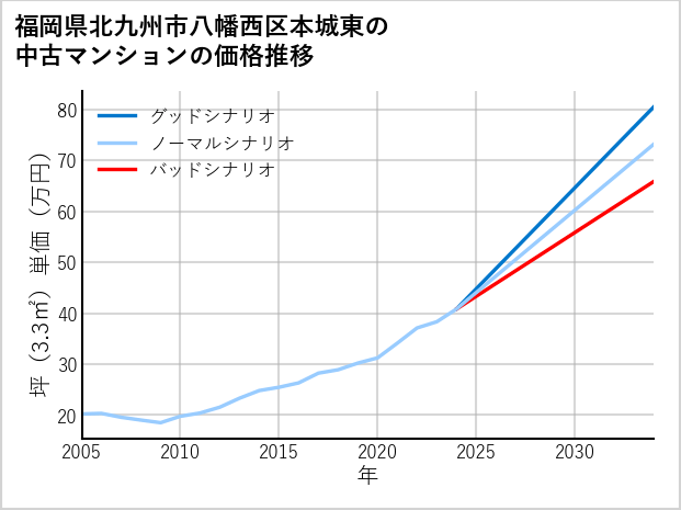 福岡県北九州市八幡西区本城東の中古マンション価格推移