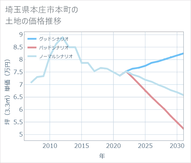 埼玉県本庄市本町の土地価格推移