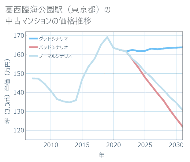 葛西臨海公園駅(東京都)の中古マンション価格推移