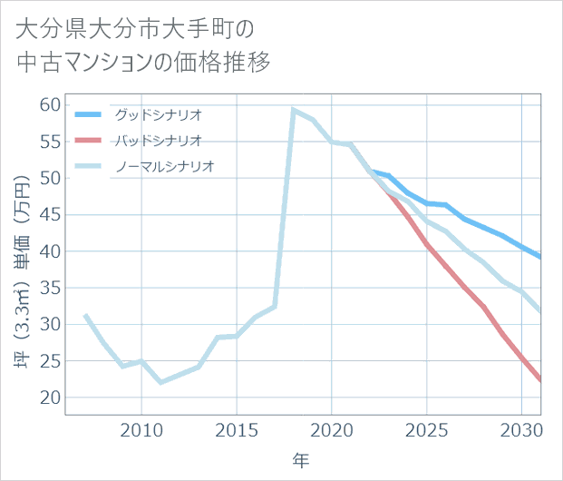 大分県大分市大手町の中古マンション価格推移