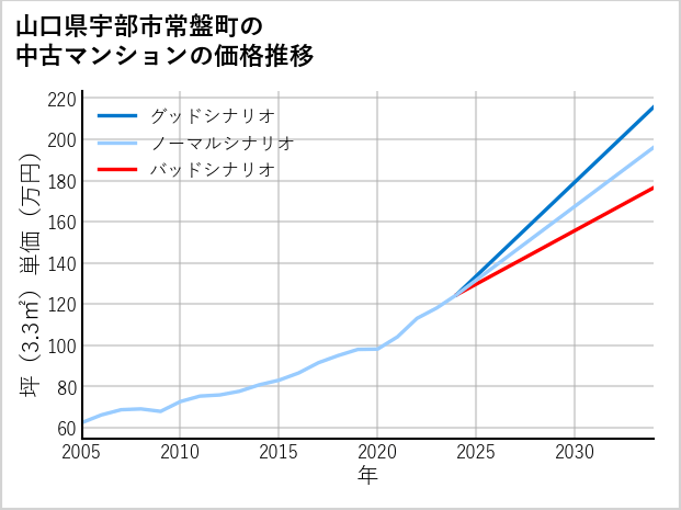山口県宇部市常盤町の中古マンション価格推移