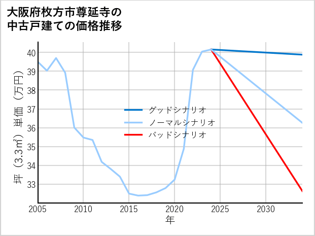 大阪府枚方市尊延寺の中古戸建て価格推移