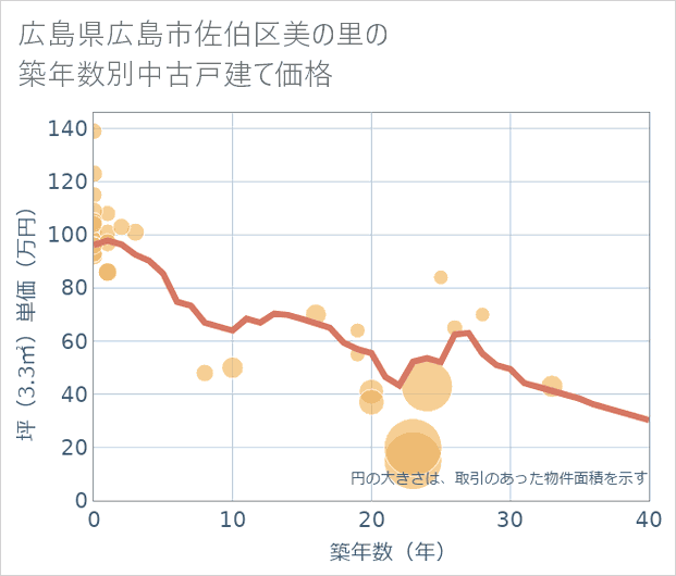広島県広島市佐伯区美の里の築年数別の中古戸建て坪単価