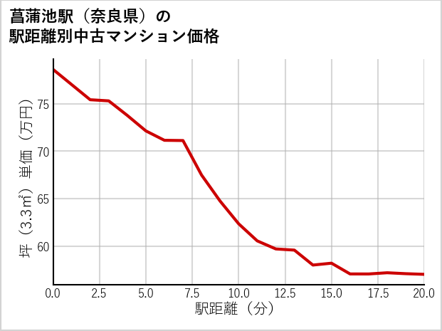 菖蒲池駅（奈良県）の徒歩距離別の中古マンション坪単価