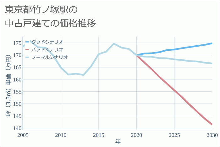 竹ノ塚駅（東京都）の中古戸建て価格推移