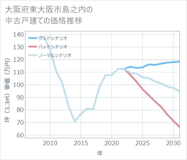 大阪府東大阪市島之内の中古戸建て価格推移