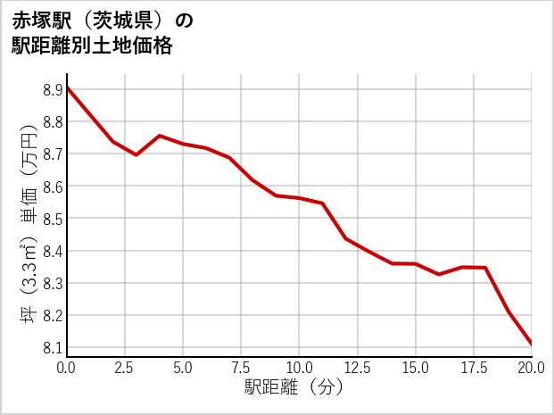 赤塚駅（茨城県）の徒歩距離別の土地坪単価