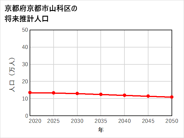 京都市山科区の将来推計人口