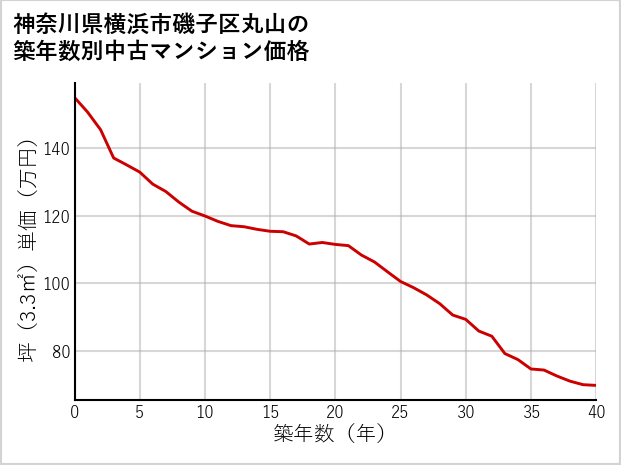 神奈川県横浜市磯子区丸山の築年数別の中古マンション坪単価