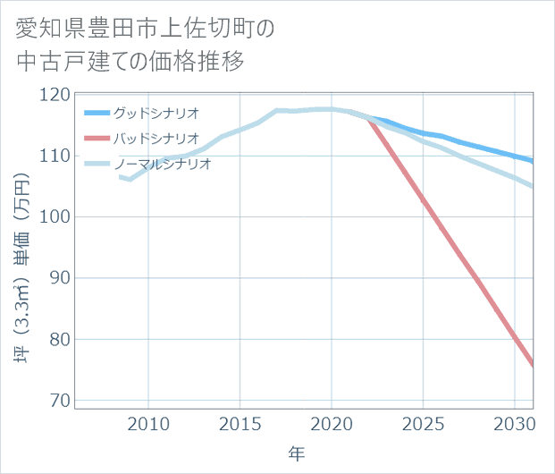 愛知県豊田市上佐切町の中古戸建て価格推移