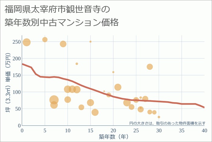 福岡県太宰府市観世音寺の築年数別の中古マンション坪単価