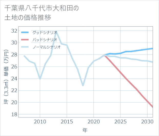 千葉県八千代市大和田の土地価格推移