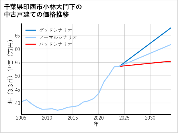 千葉県印西市小林大門下の中古戸建て価格推移