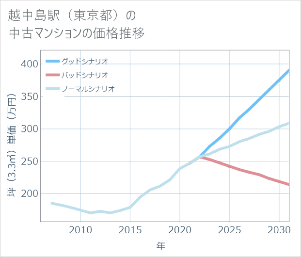 越中島駅(東京都)の中古マンション価格推移