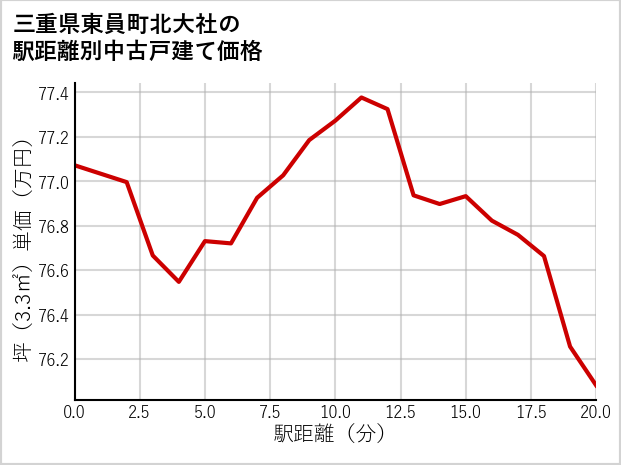 三重県東員町北大社の徒歩距離別の中古戸建て坪単価