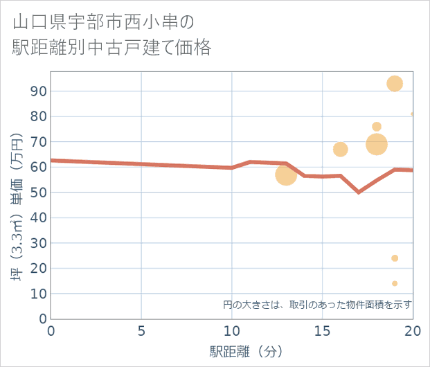 山口県宇部市西小串の徒歩距離別の中古戸建て坪単価