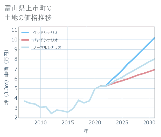 富山県上市町の土地価格推移