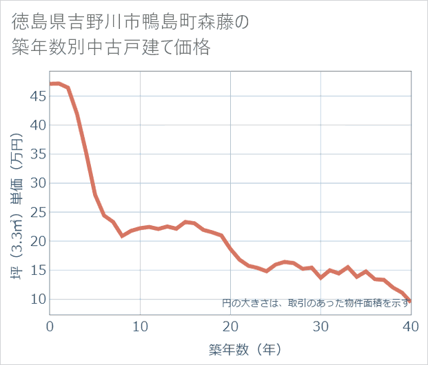 徳島県吉野川市鴨島町森藤の築年数別の中古戸建て坪単価