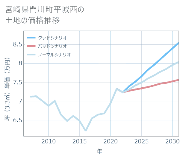 宮崎県門川町平城西の土地価格推移