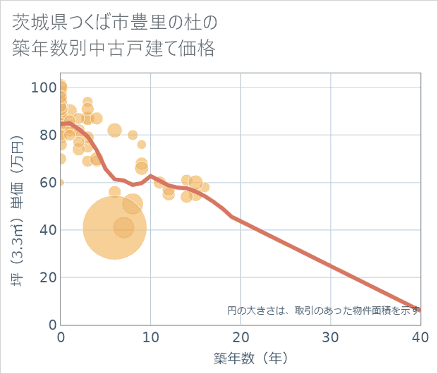 茨城県つくば市豊里の杜の築年数別の中古戸建て坪単価