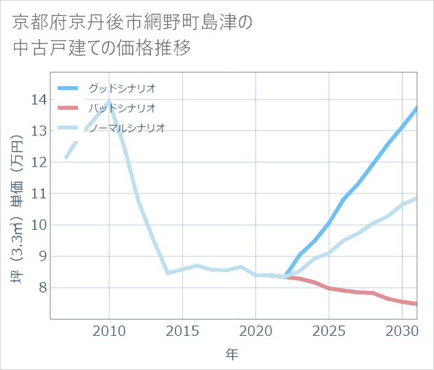 京都府京丹後市網野町島津の中古戸建て価格推移