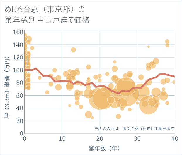 めじろ台駅(東京都)の築年数別の中古戸建て坪単価
