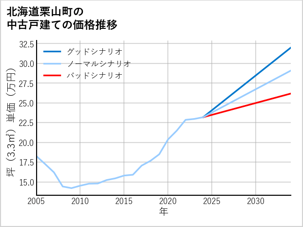 北海道栗山町の中古戸建て価格推移