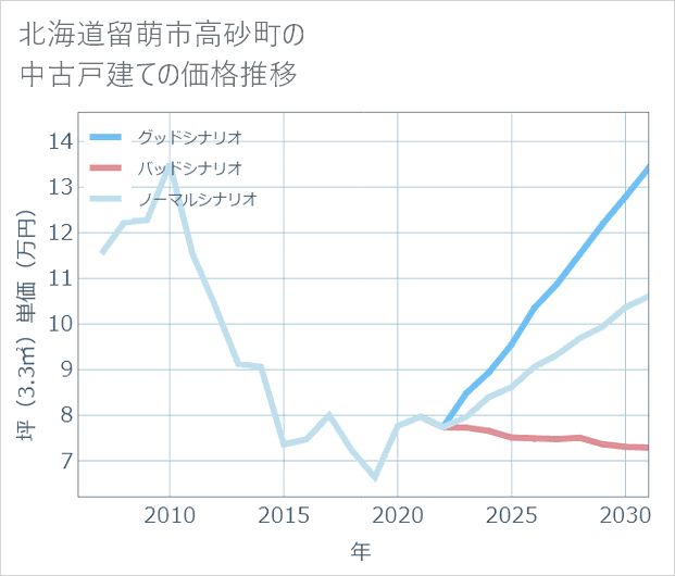 北海道留萌市高砂町の中古戸建て価格推移