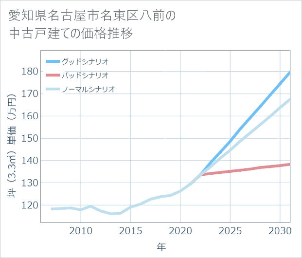 愛知県名古屋市名東区八前の中古戸建て価格推移