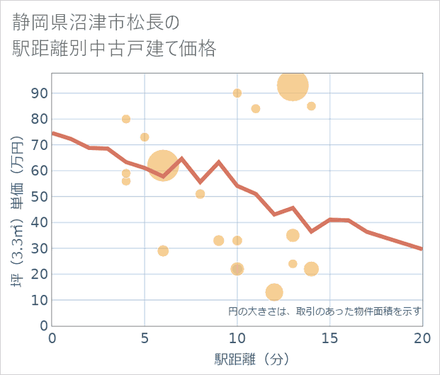 静岡県沼津市松長の徒歩距離別の中古戸建て坪単価