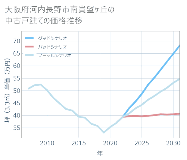 大阪府河内長野市南貴望ケ丘の中古戸建て価格推移