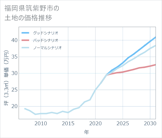 福岡県筑紫野市の土地価格推移