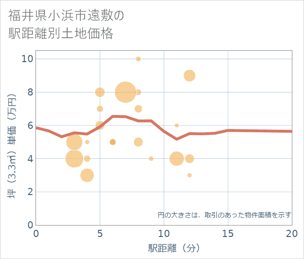 福井県小浜市遠敷の徒歩距離別の土地坪単価