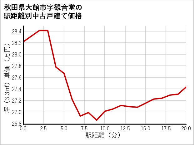 秋田県大館市観音堂の徒歩距離別の中古戸建て坪単価