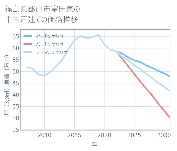 福島県郡山市富田東の中古戸建て価格推移