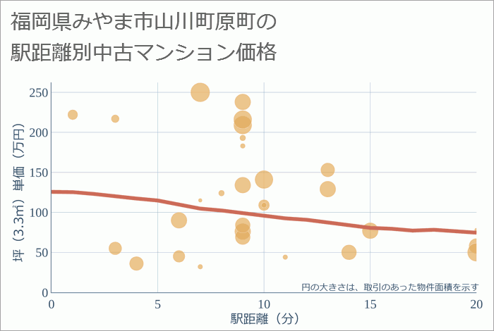 福岡県みやま市山川町原町の徒歩距離別の中古マンション坪単価