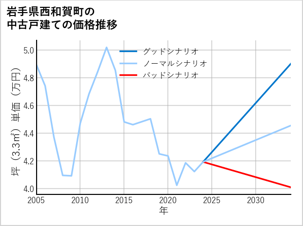岩手県西和賀町の中古戸建て価格推移