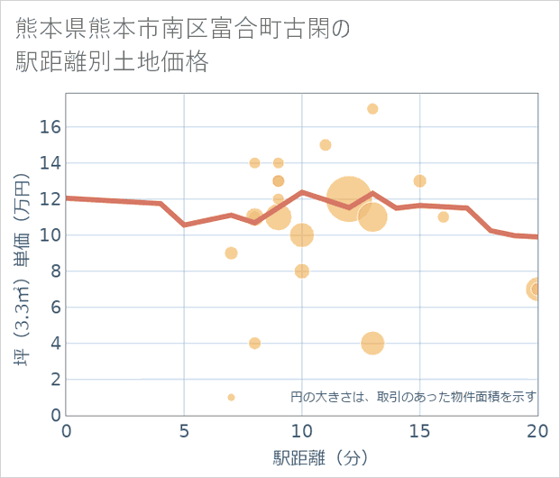 熊本県熊本市南区富合町古閑の徒歩距離別の土地坪単価