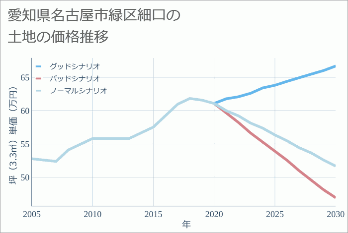 愛知県名古屋市緑区細口の土地価格推移