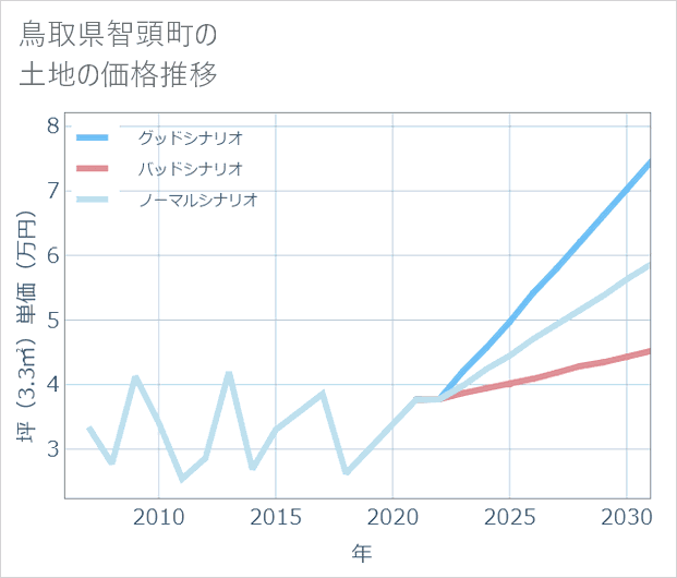 鳥取県智頭町の土地価格推移