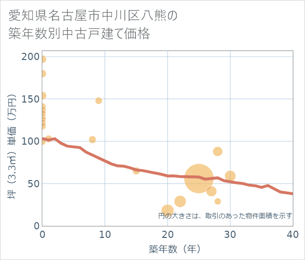 愛知県名古屋市中川区八熊の築年数別の中古戸建て坪単価